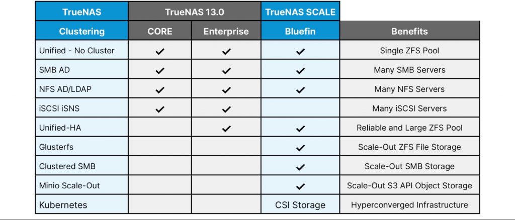 Clustering types of TrueNAS SCALE