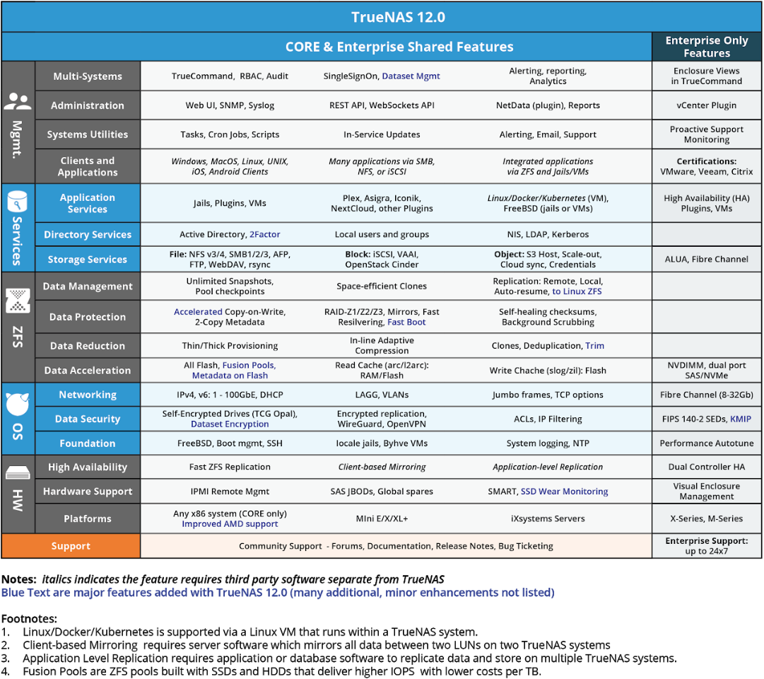 TrueNAS 12.0 features
