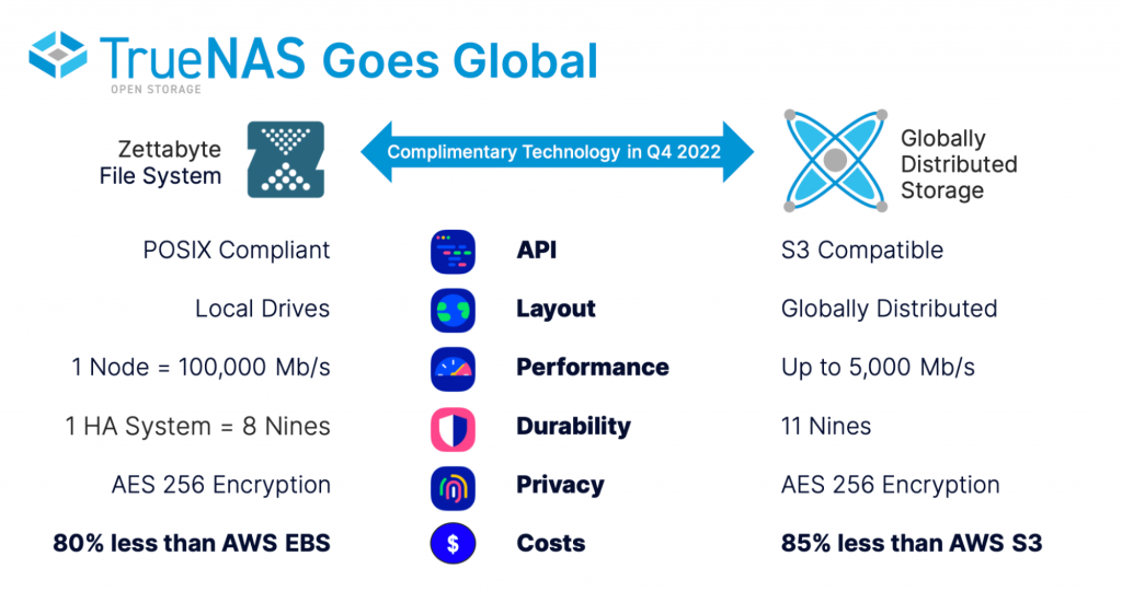 Globally Distributed Storage
