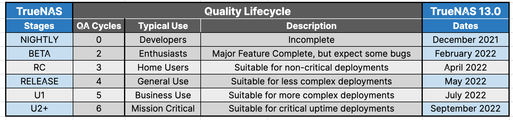 TrueNAS 13.0 Quality Lifecycle